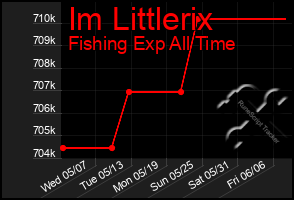 Total Graph of Im Littlerix