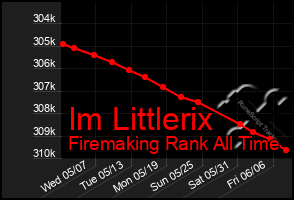 Total Graph of Im Littlerix