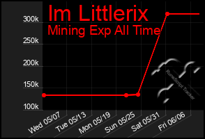Total Graph of Im Littlerix