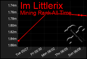 Total Graph of Im Littlerix
