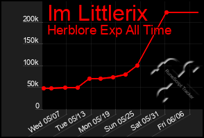 Total Graph of Im Littlerix