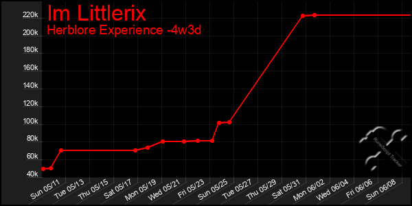 Last 31 Days Graph of Im Littlerix