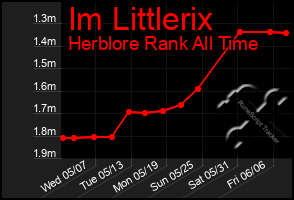 Total Graph of Im Littlerix
