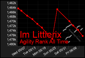 Total Graph of Im Littlerix