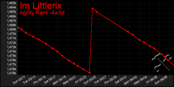 Last 31 Days Graph of Im Littlerix