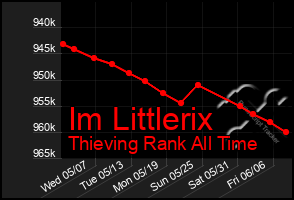 Total Graph of Im Littlerix