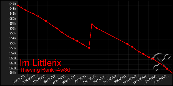 Last 31 Days Graph of Im Littlerix