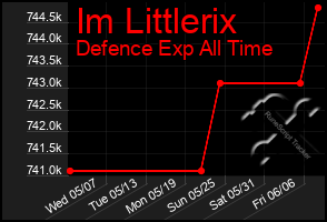 Total Graph of Im Littlerix
