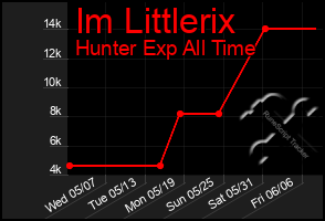 Total Graph of Im Littlerix