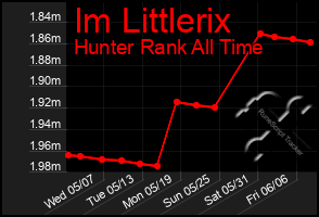 Total Graph of Im Littlerix