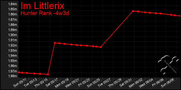 Last 31 Days Graph of Im Littlerix