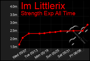 Total Graph of Im Littlerix