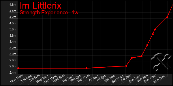 Last 7 Days Graph of Im Littlerix