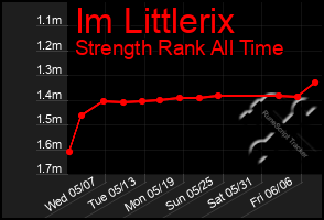 Total Graph of Im Littlerix