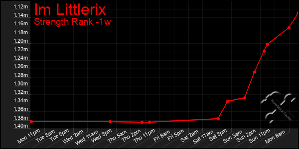Last 7 Days Graph of Im Littlerix