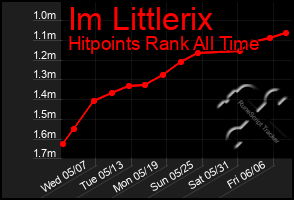 Total Graph of Im Littlerix