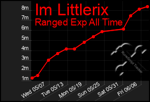 Total Graph of Im Littlerix