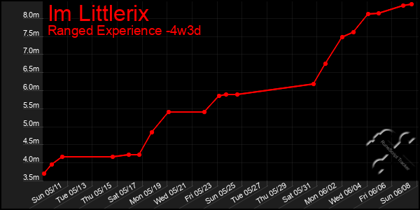 Last 31 Days Graph of Im Littlerix