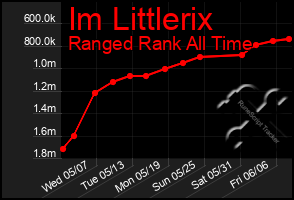 Total Graph of Im Littlerix