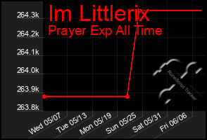 Total Graph of Im Littlerix
