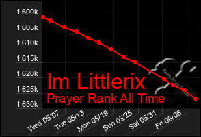 Total Graph of Im Littlerix