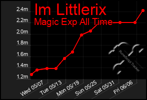 Total Graph of Im Littlerix