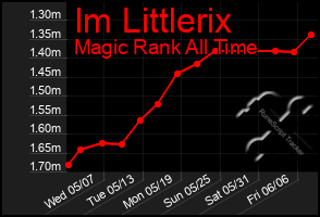 Total Graph of Im Littlerix