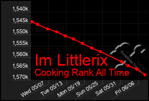 Total Graph of Im Littlerix