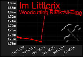 Total Graph of Im Littlerix