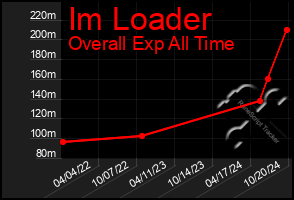 Total Graph of Im Loader