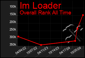 Total Graph of Im Loader