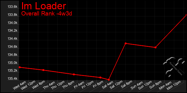 Last 31 Days Graph of Im Loader