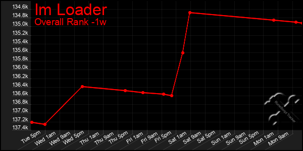 1 Week Graph of Im Loader