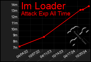 Total Graph of Im Loader