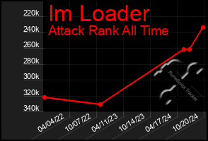 Total Graph of Im Loader