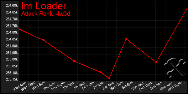 Last 31 Days Graph of Im Loader