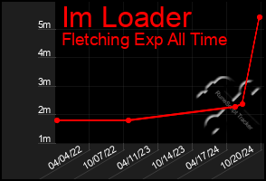 Total Graph of Im Loader