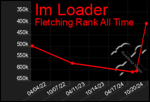 Total Graph of Im Loader