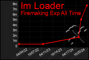 Total Graph of Im Loader