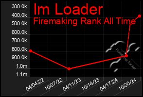 Total Graph of Im Loader