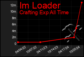 Total Graph of Im Loader