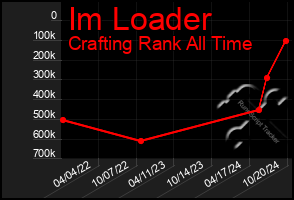 Total Graph of Im Loader