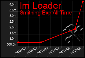 Total Graph of Im Loader