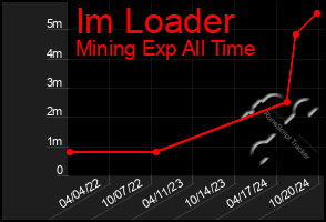 Total Graph of Im Loader