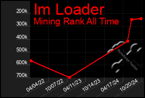 Total Graph of Im Loader