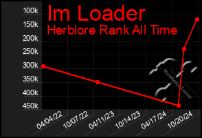 Total Graph of Im Loader