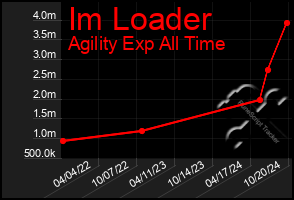 Total Graph of Im Loader