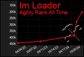 Total Graph of Im Loader