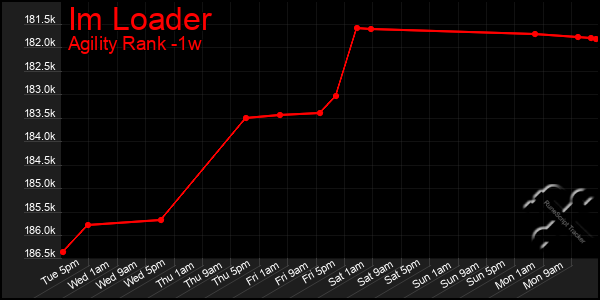 Last 7 Days Graph of Im Loader