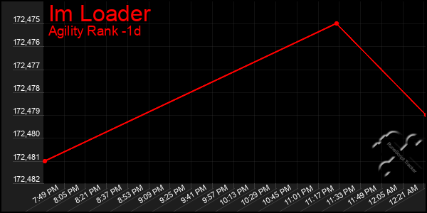 Last 24 Hours Graph of Im Loader